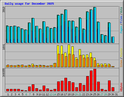Daily usage for December 2025