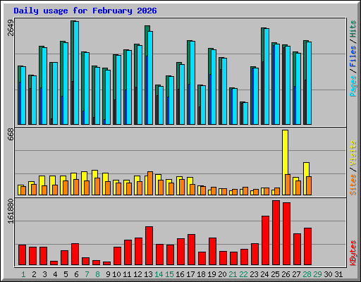 Daily usage for February 2026