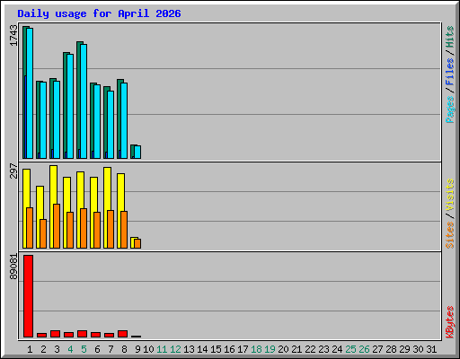 Daily usage for April 2026