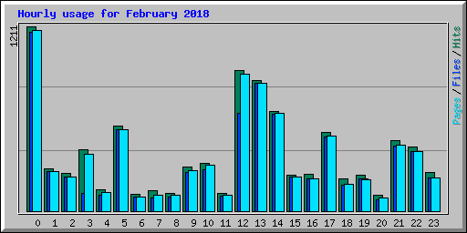 Hourly usage for February 2018