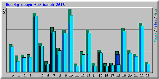 Hourly usage for March 2018