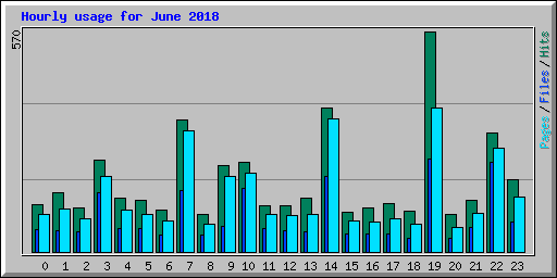 Hourly usage for June 2018