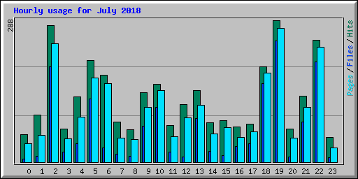 Hourly usage for July 2018