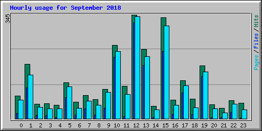 Hourly usage for September 2018