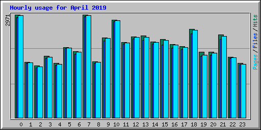 Hourly usage for April 2019