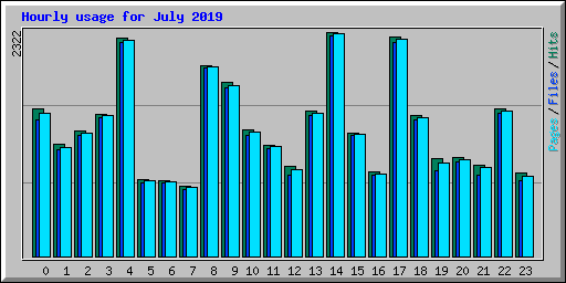 Hourly usage for July 2019