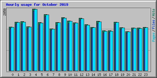 Hourly usage for October 2019