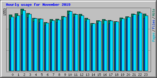 Hourly usage for November 2019