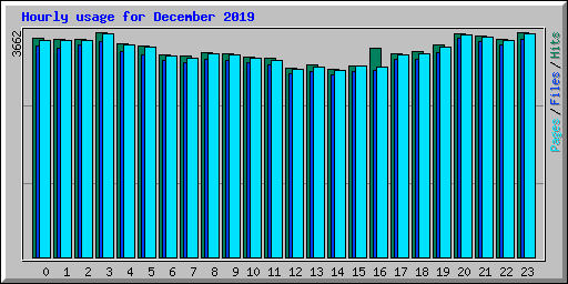 Hourly usage for December 2019