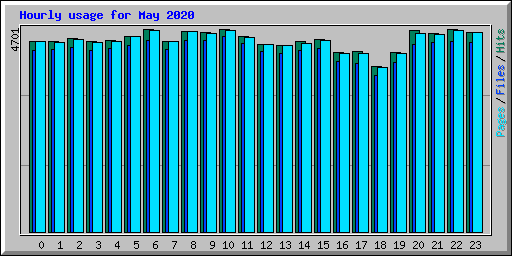 Hourly usage for May 2020