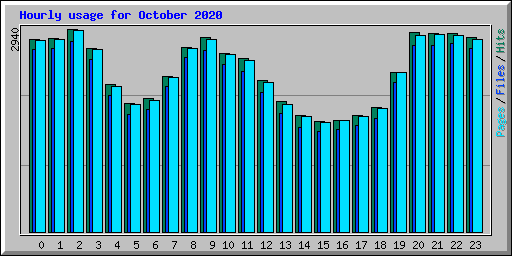 Hourly usage for October 2020