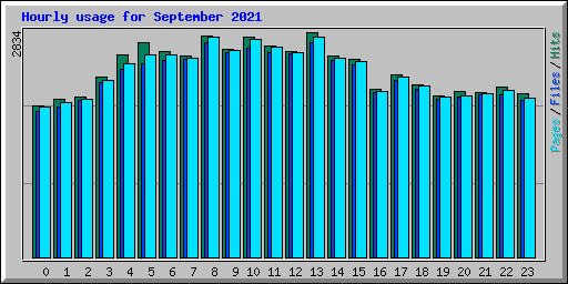 Hourly usage for September 2021