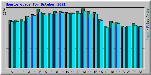 Hourly usage for October 2021