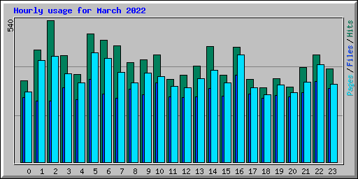 Hourly usage for March 2022