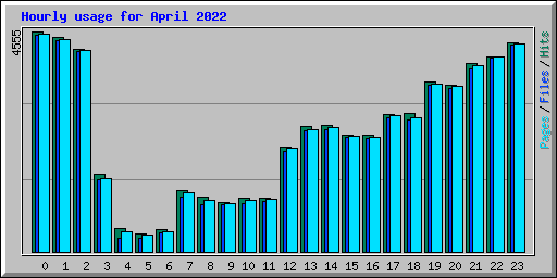 Hourly usage for April 2022