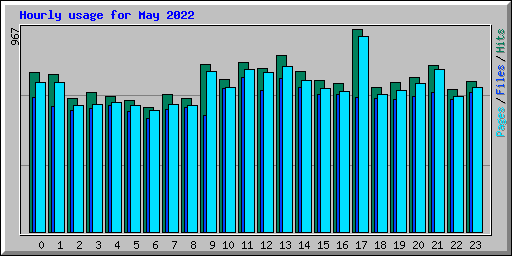 Hourly usage for May 2022