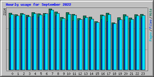 Hourly usage for September 2022