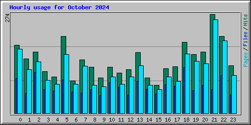Hourly usage for October 2024