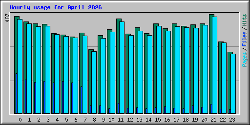 Hourly usage for April 2026
